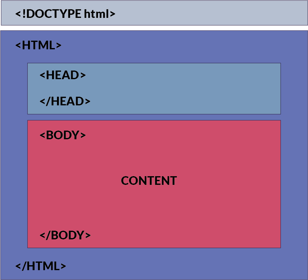 HTML Structure – Lizzie's Website